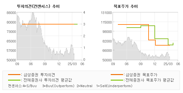 투자의견 및 목표주가 추이 그래프