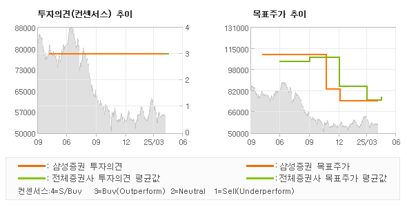 투자의견 및 목표주가 추이 그래프