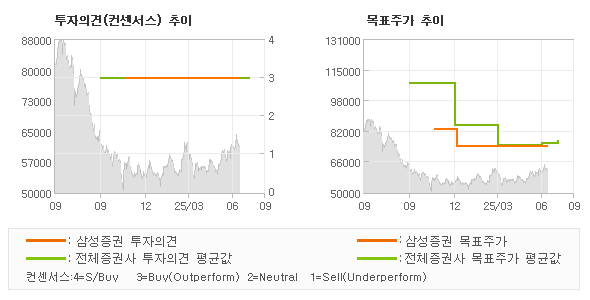 투자의견 및 목표주가 추이 그래프