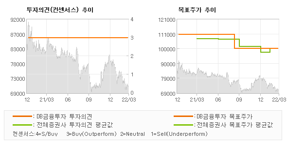 투자의견 및 목표주가 추이 그래프