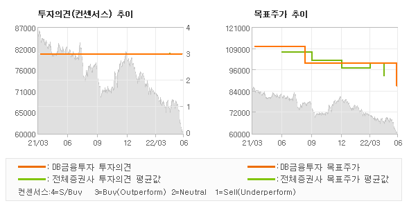 투자의견 및 목표주가 추이 그래프