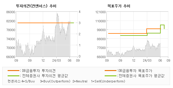 투자의견 및 목표주가 추이 그래프