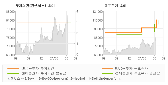 투자의견 및 목표주가 추이 그래프