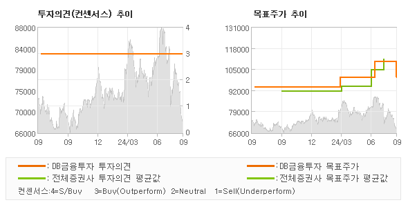 투자의견 및 목표주가 추이 그래프