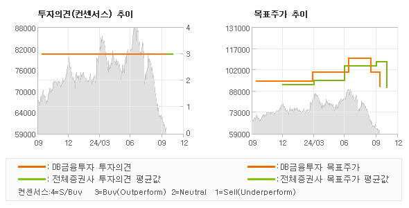 투자의견 및 목표주가 추이 그래프