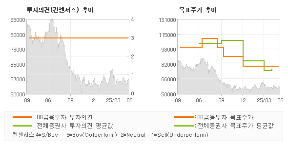 투자의견 및 목표주가 추이 그래프