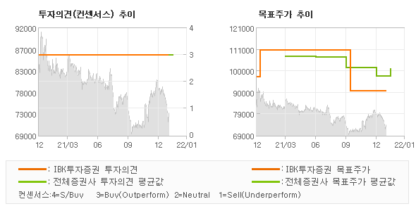 투자의견 및 목표주가 추이 그래프