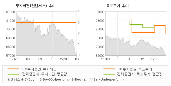 투자의견 및 목표주가 추이 그래프