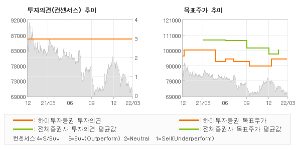 투자의견 및 목표주가 추이 그래프