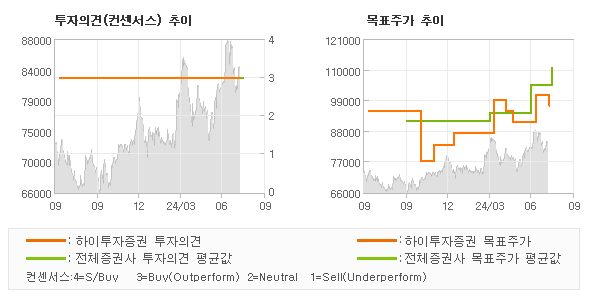 투자의견 및 목표주가 추이 그래프