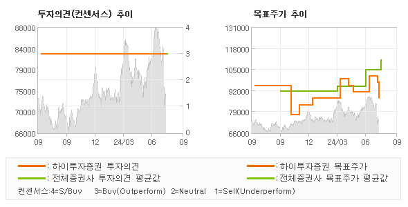 투자의견 및 목표주가 추이 그래프