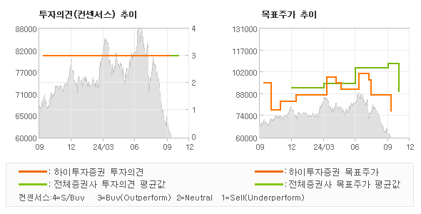 투자의견 및 목표주가 추이 그래프