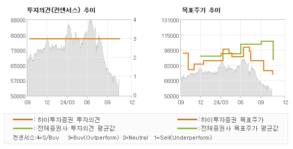 투자의견 및 목표주가 추이 그래프