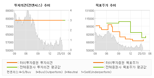 투자의견 및 목표주가 추이 그래프