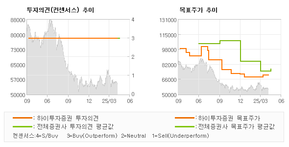 투자의견 및 목표주가 추이 그래프