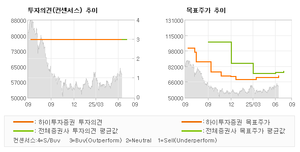 투자의견 및 목표주가 추이 그래프