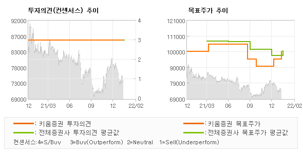 투자의견 및 목표주가 추이 그래프