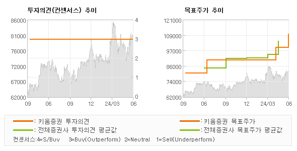 투자의견 및 목표주가 추이 그래프