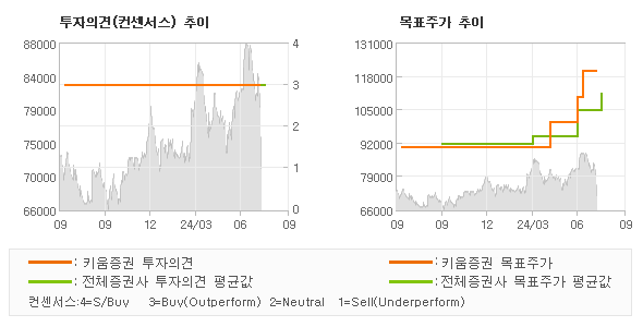 투자의견 및 목표주가 추이 그래프