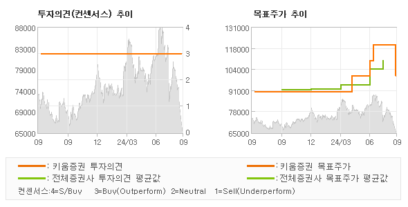 투자의견 및 목표주가 추이 그래프