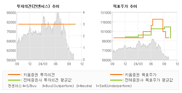 투자의견 및 목표주가 추이 그래프