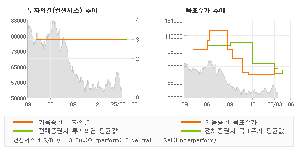 투자의견 및 목표주가 추이 그래프