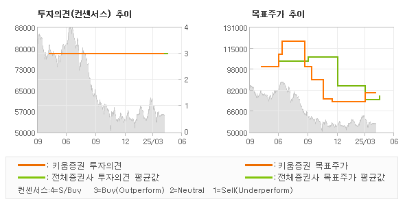투자의견 및 목표주가 추이 그래프
