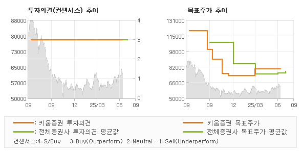 투자의견 및 목표주가 추이 그래프