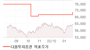 삼성전자 오늘의 리포트 차트