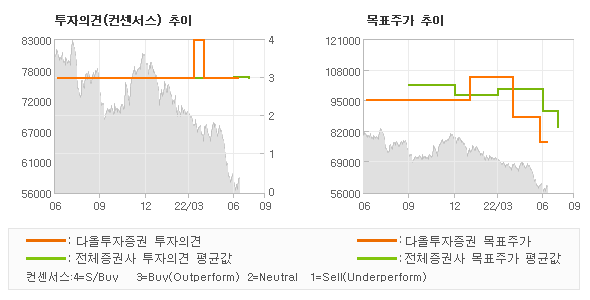 투자의견 및 목표주가 추이 그래프