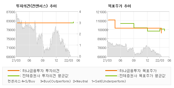 투자의견 및 목표주가 추이 그래프