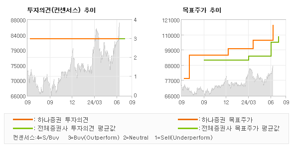 투자의견 및 목표주가 추이 그래프