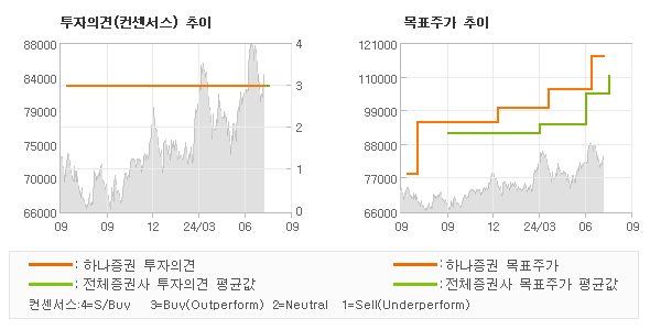 투자의견 및 목표주가 추이 그래프