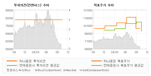 투자의견 및 목표주가 추이 그래프