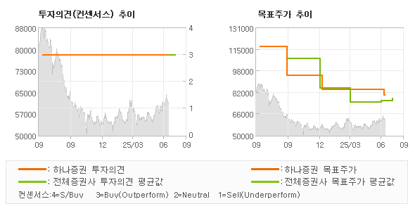 투자의견 및 목표주가 추이 그래프