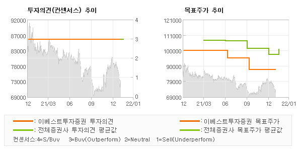 투자의견 및 목표주가 추이 그래프