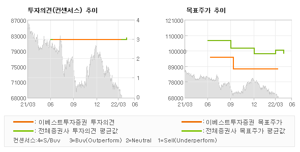 투자의견 및 목표주가 추이 그래프