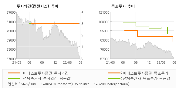 투자의견 및 목표주가 추이 그래프