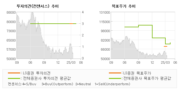 투자의견 및 목표주가 추이 그래프
