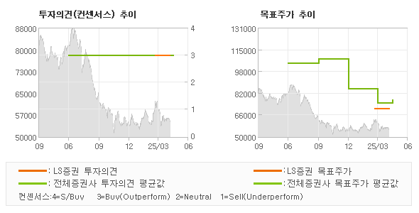 투자의견 및 목표주가 추이 그래프