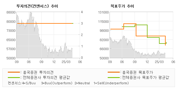 투자의견 및 목표주가 추이 그래프