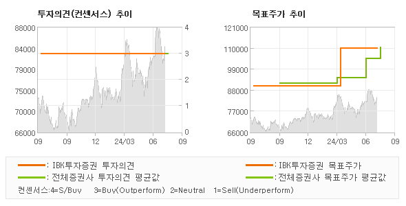 투자의견 및 목표주가 추이 그래프