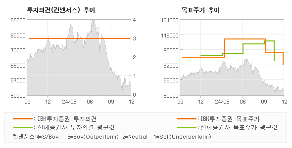 투자의견 및 목표주가 추이 그래프