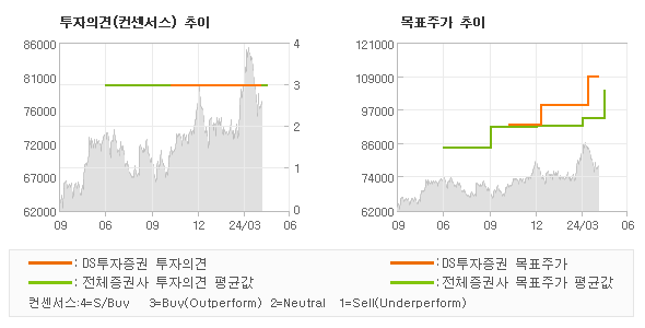 투자의견 및 목표주가 추이 그래프