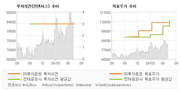 투자의견 및 목표주가 추이 그래프