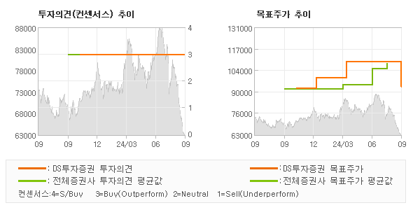 투자의견 및 목표주가 추이 그래프