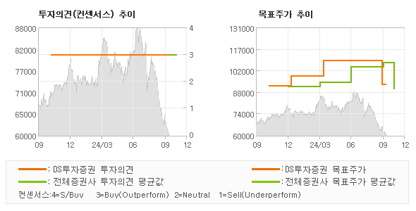 투자의견 및 목표주가 추이 그래프