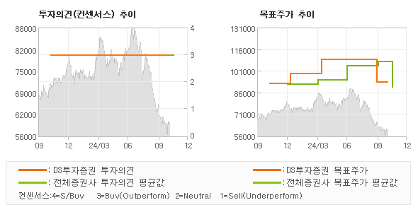 투자의견 및 목표주가 추이 그래프