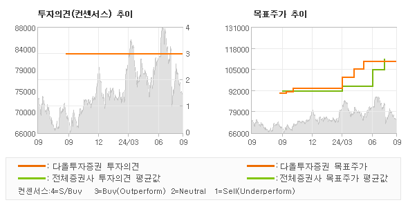 투자의견 및 목표주가 추이 그래프