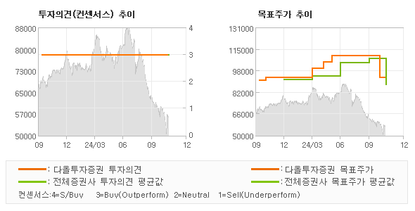 투자의견 및 목표주가 추이 그래프